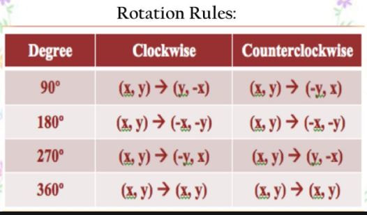 the rules of rotation in geometry